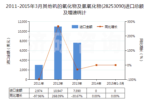 2011-2015年3月其他釩的氧化物及氫氧化物(28253090)進口總額及增速統(tǒng)計